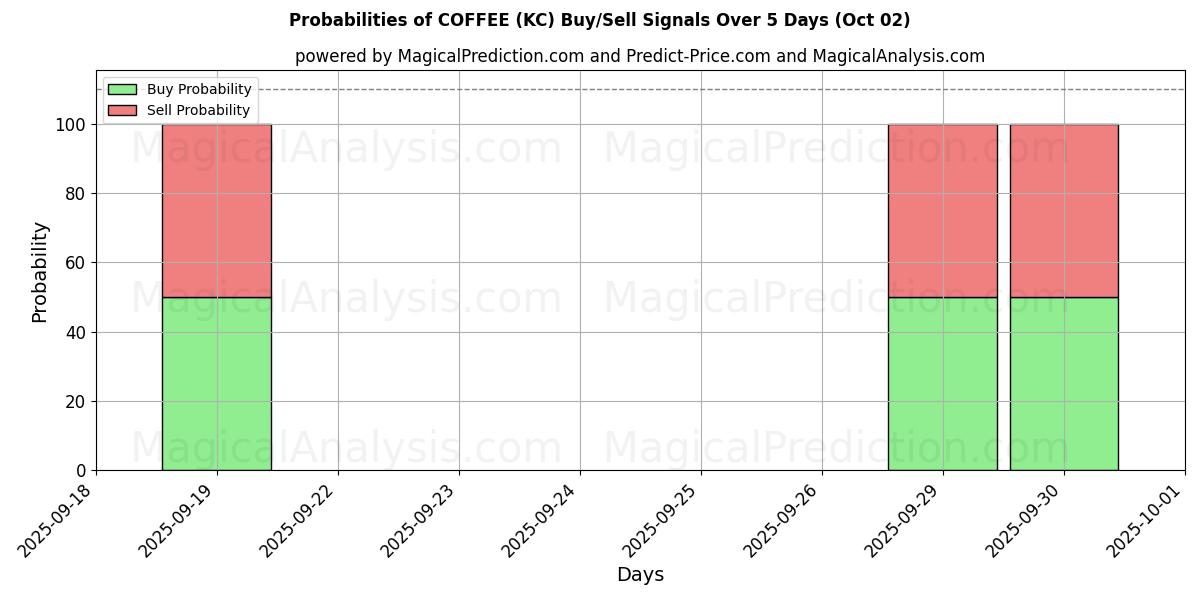 Probabilities of KAFFEE (KC) Buy/Sell Signals Using Several AI Models Over 5 Days (02 Oct) 