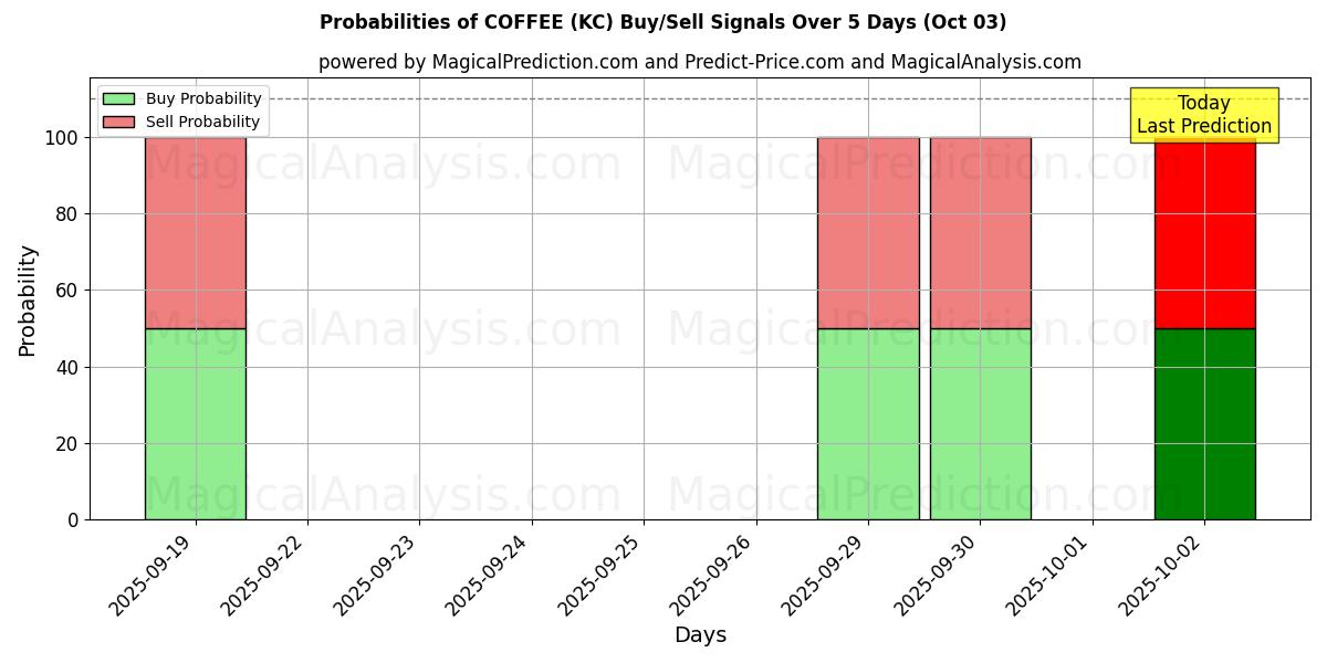 Probabilities of 커피 (KC) Buy/Sell Signals Using Several AI Models Over 5 Days (03 Oct) 