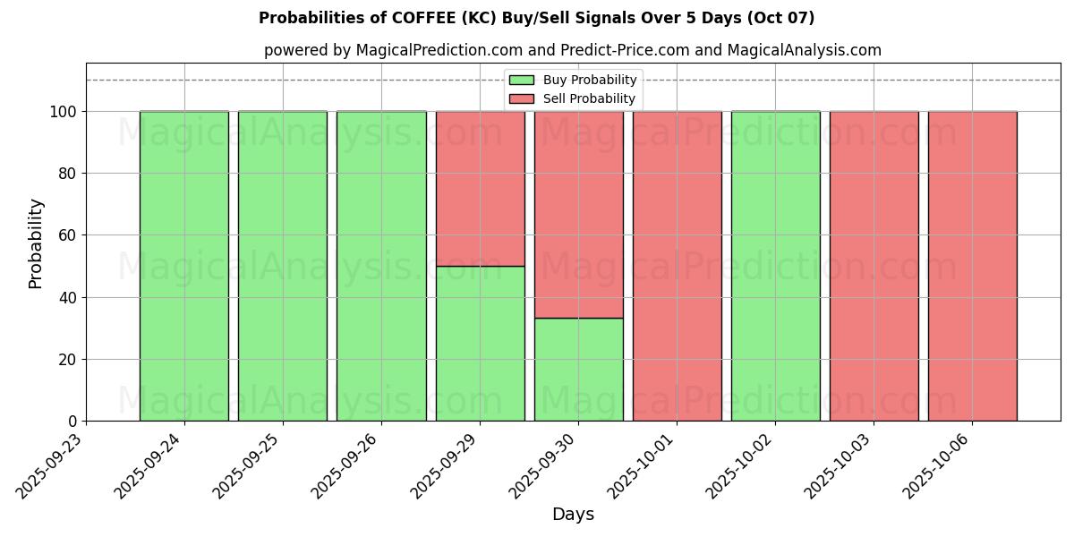 Probabilities of कॉफी (KC) Buy/Sell Signals Using Several AI Models Over 5 Days (04 Oct) 