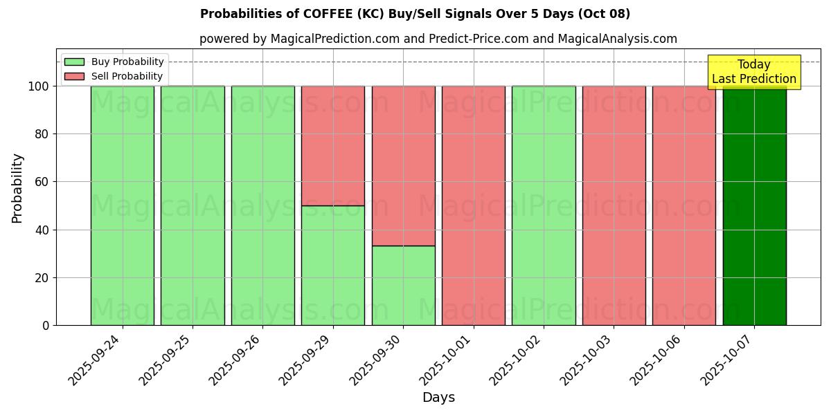 Probabilities of KAHVI (KC) Buy/Sell Signals Using Several AI Models Over 5 Days (08 Oct) 