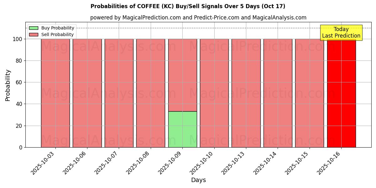 Probabilities of COFFEE (KC) Buy/Sell Signals Using Several AI Models Over 10 Days (17 Oct) Probabilities of COFFEE (KC) Buy/Sell Signals Using Several AI Models Over 5 Days (17 Oct)