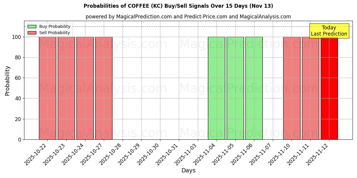 Probabilities of KAFFE (KC) Buy/Sell Signals Using Several AI Models Over 5 Days (13 Nov) 