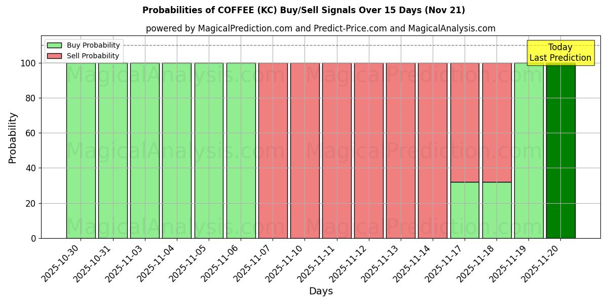 Probabilities of कॉफी (KC) Buy/Sell Signals Using Several AI Models Over 5 Days (20 Nov) 