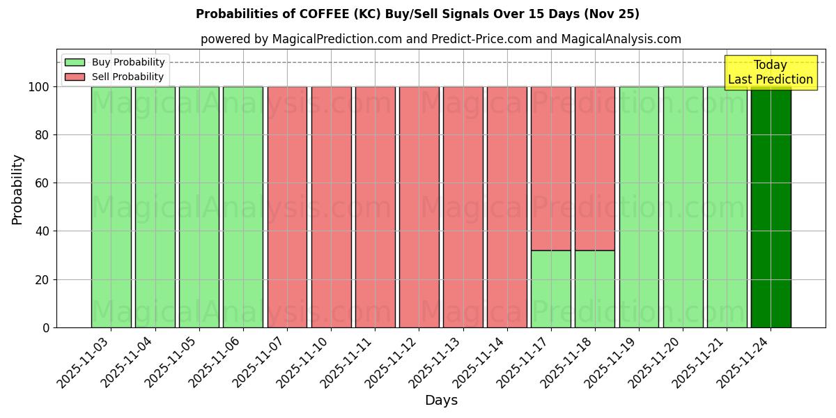 Probabilities of COFFEE (KC) Buy/Sell Signals Using Several AI Models Over 5 Days (25 Nov) 