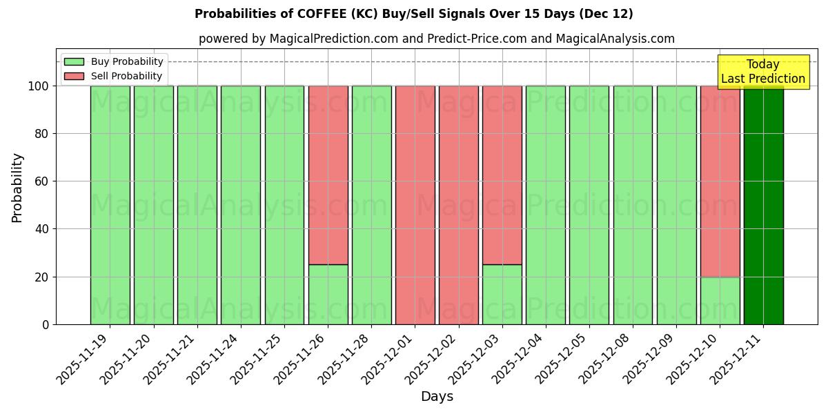 Probabilities of КОФЕ (KC) Buy/Sell Signals Using Several AI Models Over 5 Days (12 Dec) 