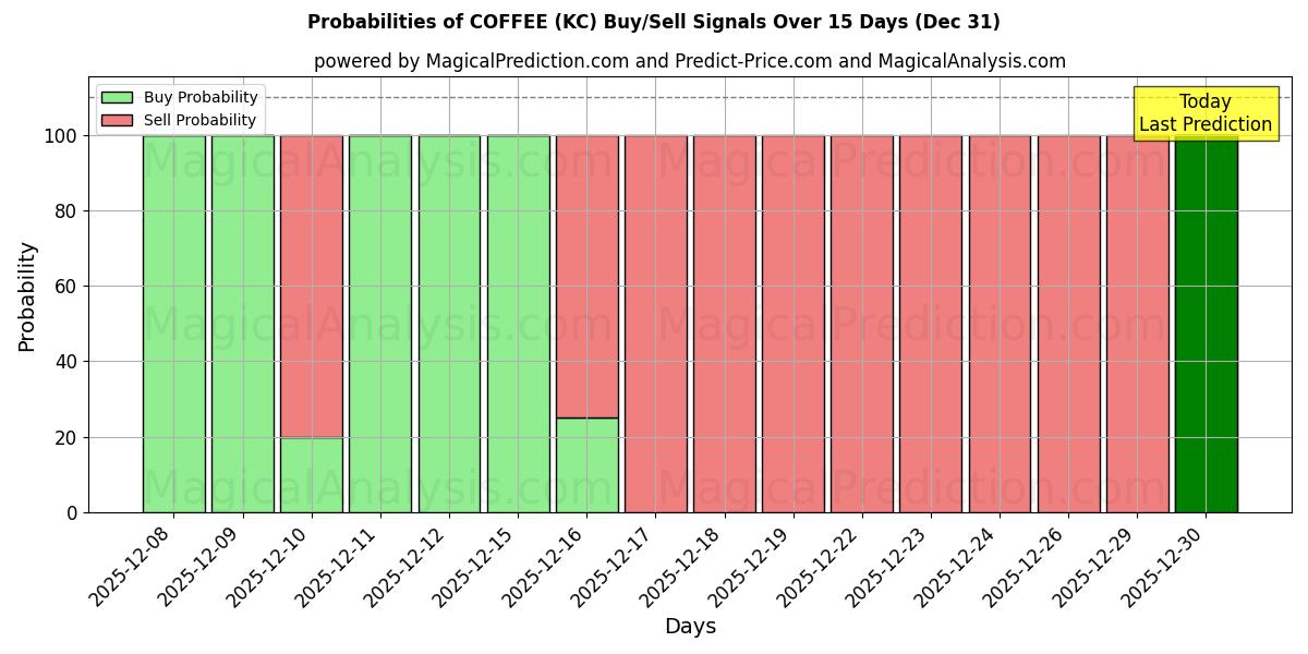 Probabilities of KAFFE (KC) Buy/Sell Signals Using Several AI Models Over 5 Days (31 Dec) 