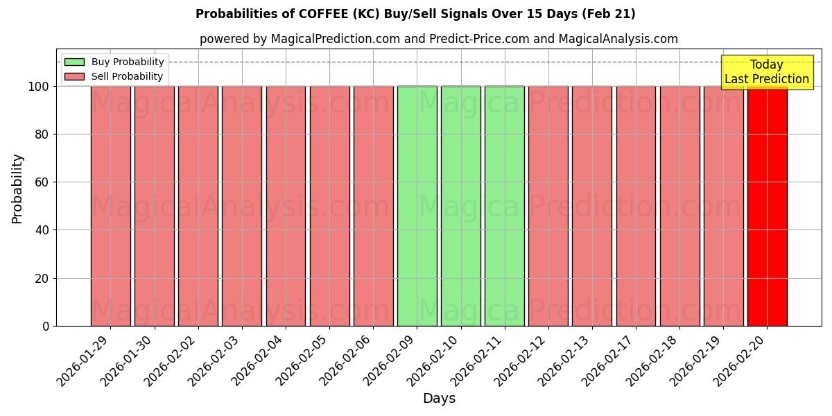 Probabilities of CAFÉ (KC) Buy/Sell Signals Using Several AI Models Over 5 Days (21 Feb) 