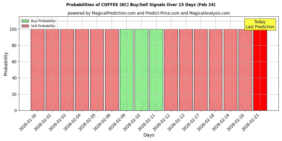 Probabilities of KOFFIE (KC) Buy/Sell Signals Using Several AI Models Over 5 Days (24 Feb) 