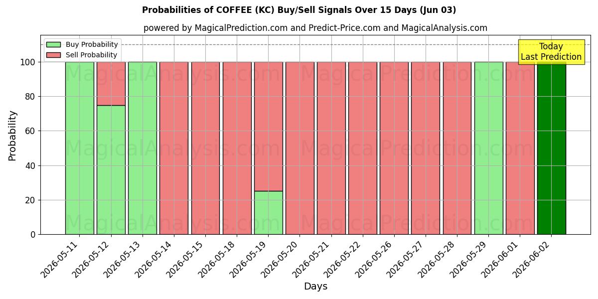 Probabilities of KAFFE (KC) Buy/Sell Signals Using Several AI Models Over 5 Days (02 Jun) 
