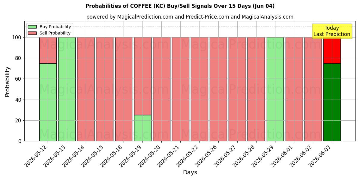 Probabilities of CAFFÈ (KC) Buy/Sell Signals Using Several AI Models Over 5 Days (04 Jun) 