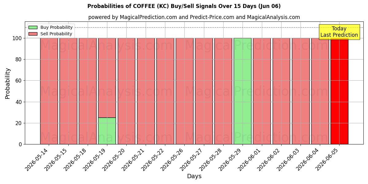 Probabilities of CAFÉ (KC) Buy/Sell Signals Using Several AI Models Over 5 Days (06 Jun) 