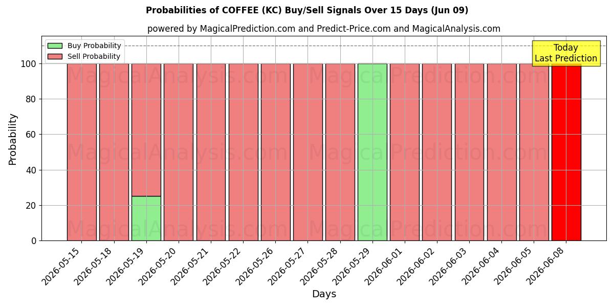 Probabilities of KOFFIE (KC) Buy/Sell Signals Using Several AI Models Over 5 Days (09 Jun) 