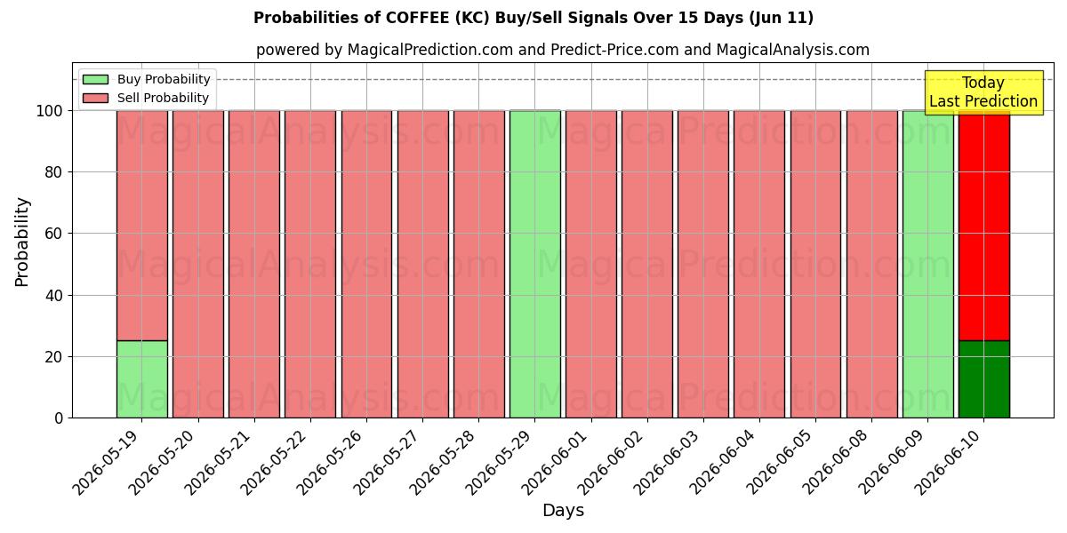 Probabilities of KAHVI (KC) Buy/Sell Signals Using Several AI Models Over 5 Days (11 Jun) 