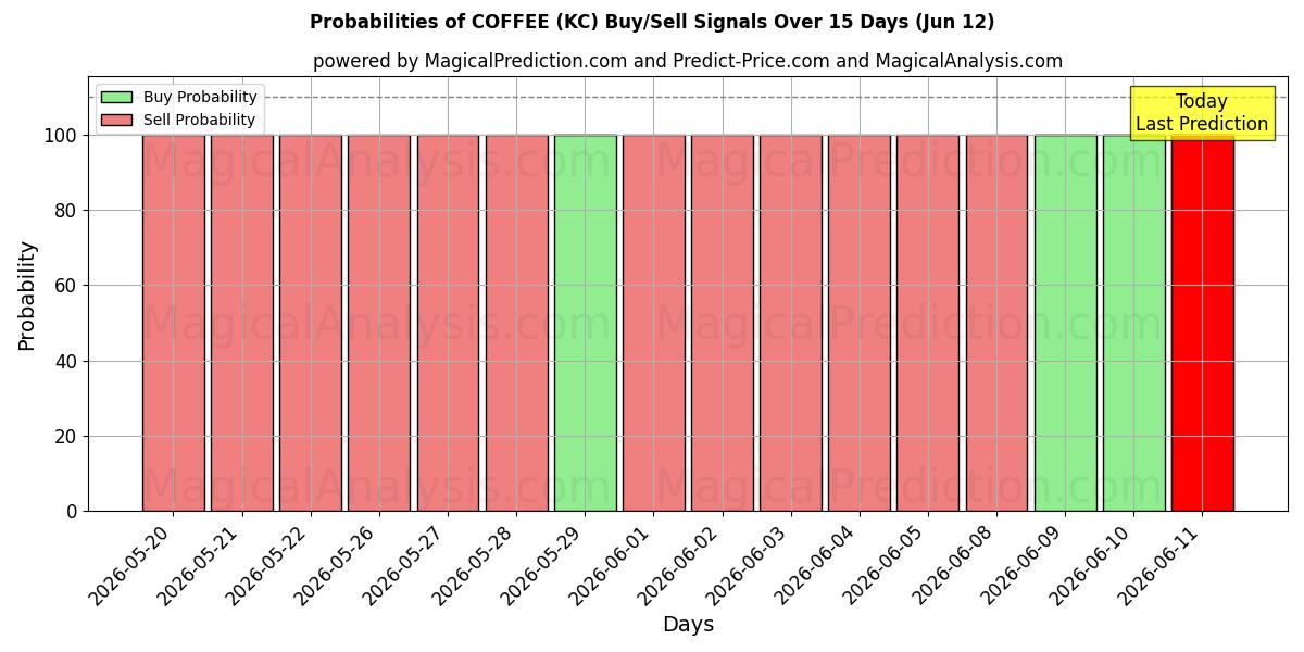 Probabilities of КОФЕ (KC) Buy/Sell Signals Using Several AI Models Over 5 Days (12 Jun) 