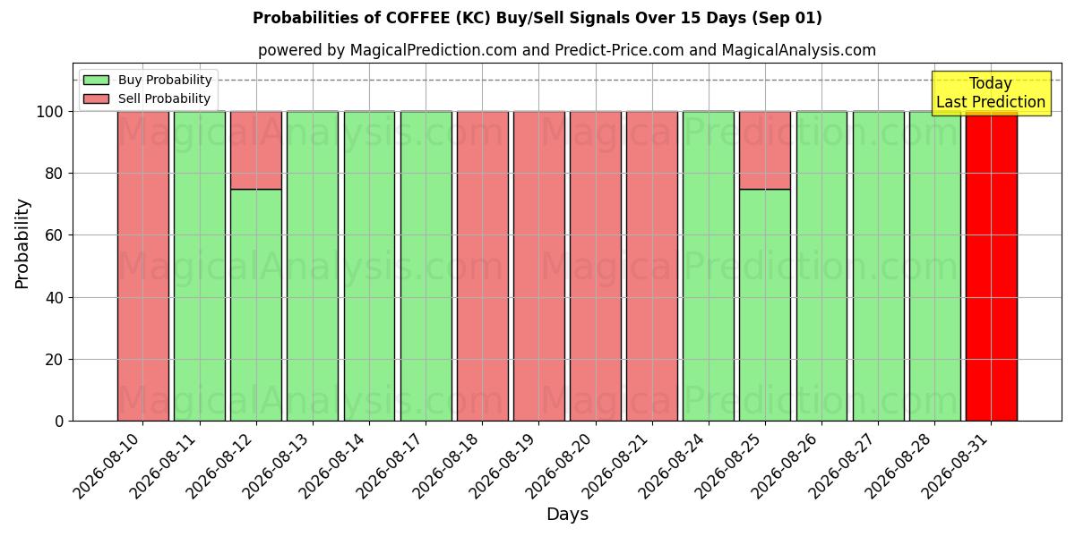 Probabilities of KAFFE (KC) Buy/Sell Signals Using Several AI Models Over 5 Days (01 Sep) 