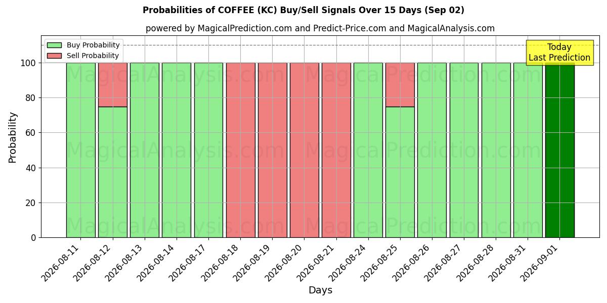Probabilities of KAFFEE (KC) Buy/Sell Signals Using Several AI Models Over 5 Days (02 Sep) 