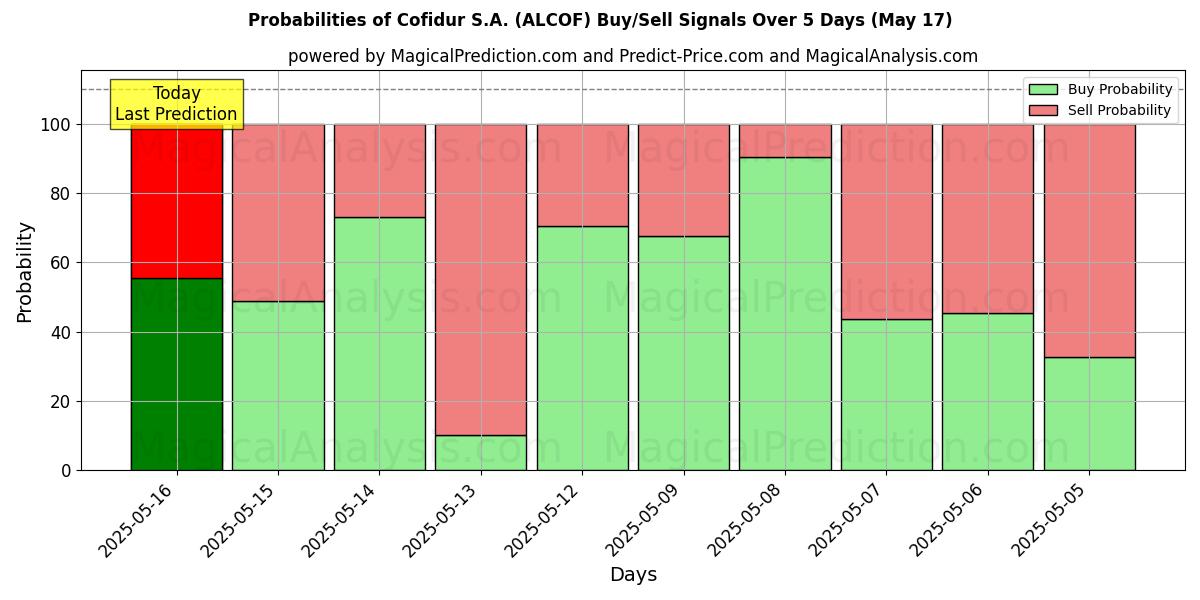 Kans van Cofidur S.A. (ALCOF) koop/verkoop signalen met verschillende AI-modellen over 10 dagen (17 May) Probabilities of Cofidur S.A. (ALCOF) Buy/Sell Signals Using Several AI Models Over 5 Days (17 May)