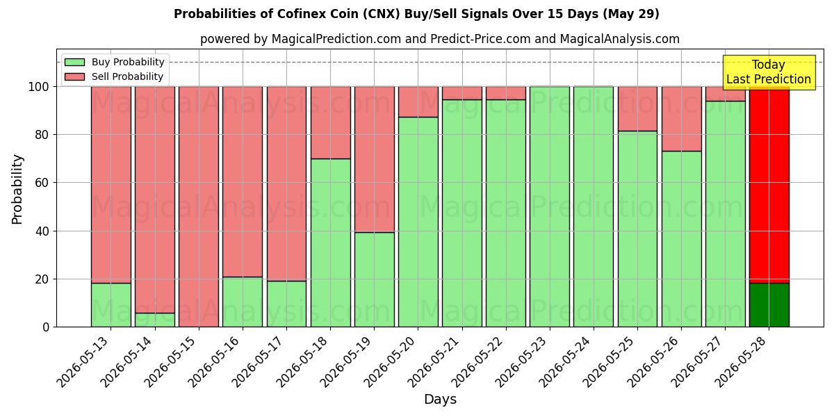 Probabilities of Moneda Cofinex (CNX) Buy/Sell Signals Using Several AI Models Over 5 Days (29 May) 