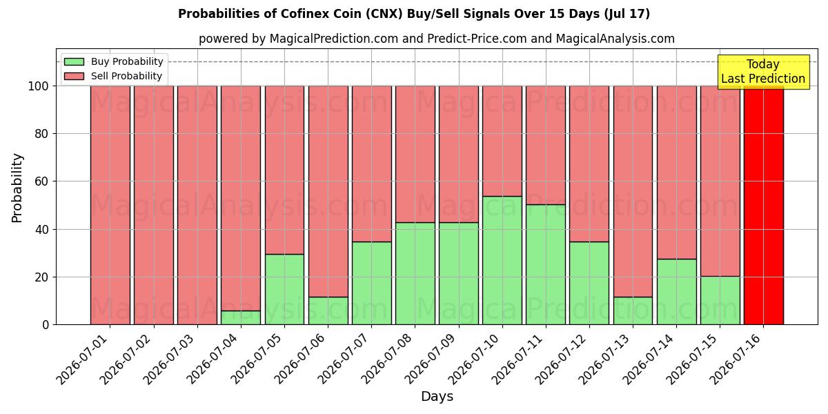 Probabilities of Moneda Cofinex (CNX) Buy/Sell Signals Using Several AI Models Over 5 Days (17 Jul) 