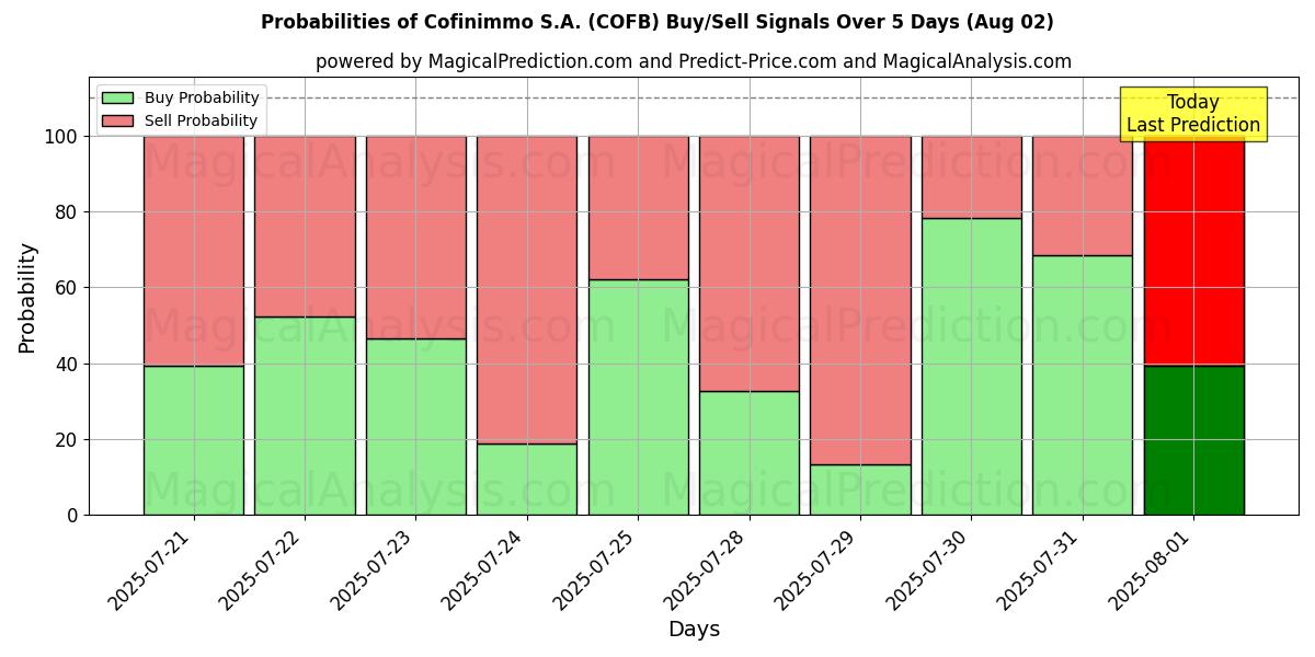 Probabilities of Cofinimmo S.A. (COFB) Buy/Sell Signals Using Several AI Models Over 5 Days (02 Aug) 
