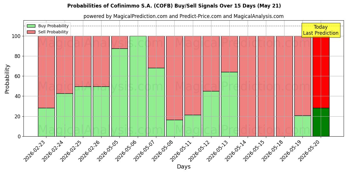 Probabilities of Cofinimmo S.A. (COFB) Buy/Sell Signals Using Several AI Models Over 5 Days (21 May) 