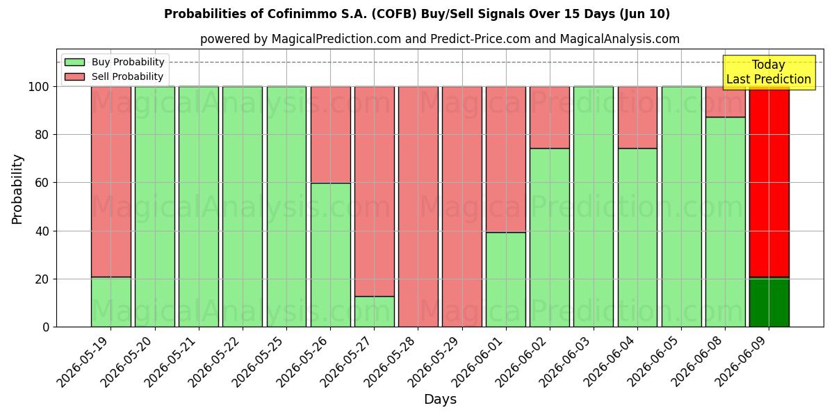 Probabilities of Cofinimmo S.A. (COFB) Buy/Sell Signals Using Several AI Models Over 5 Days (10 Jun) 
