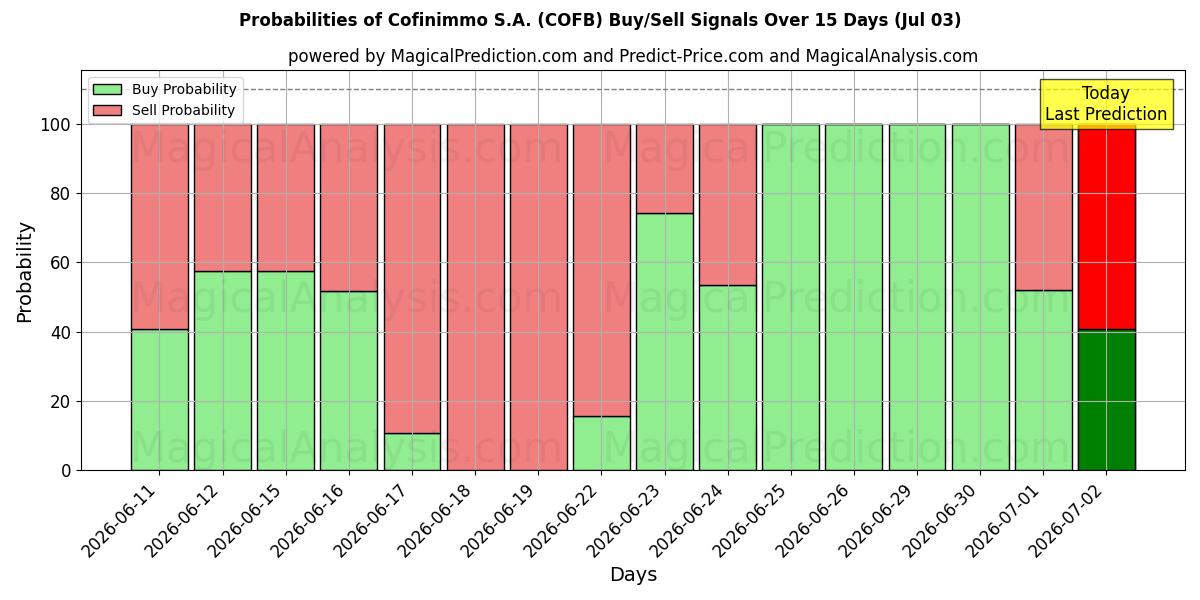 Probabilities of Cofinimmo S.A. (COFB) Buy/Sell Signals Using Several AI Models Over 5 Days (03 Jul) 