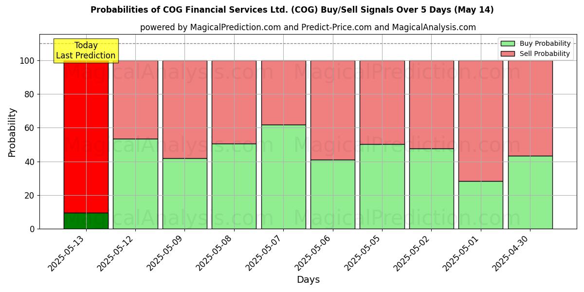 Probabilities of COG Financial Services Ltd. (COG) Buy/Sell Signals Using Several AI Models Over 5 Days (31 Jul) 