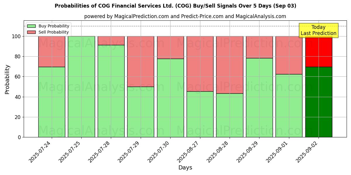 Probabilities of COG Financial Services Ltd. (COG) Buy/Sell Signals Using Several AI Models Over 5 Days (03 Sep) 