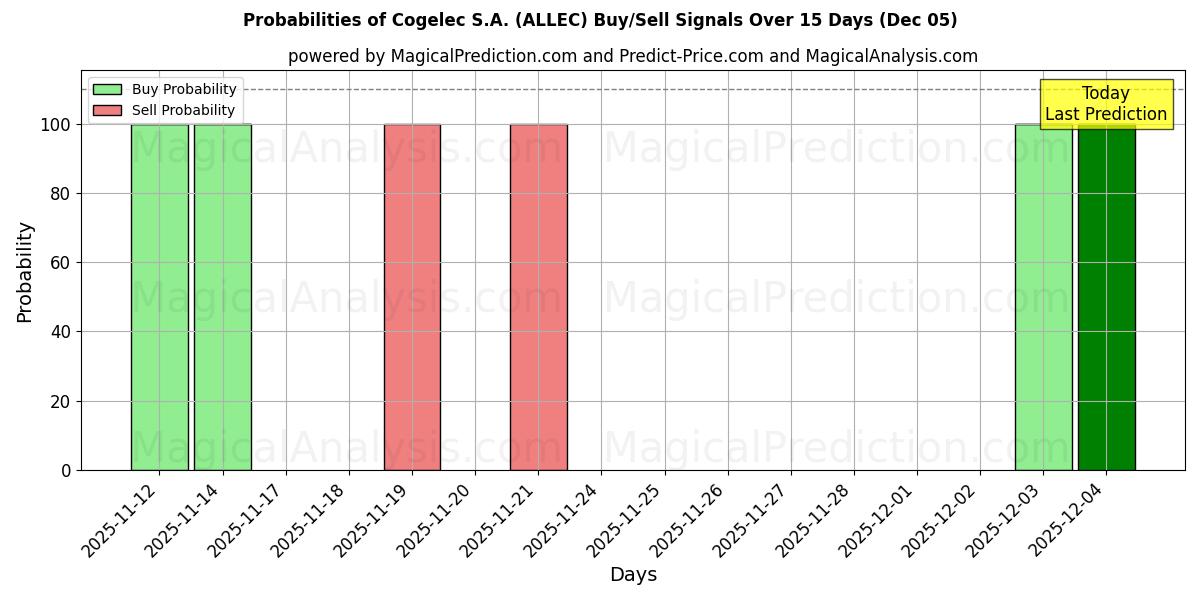 Probabilities of Cogelec S.A. (ALLEC) Buy/Sell Signals Using Several AI Models Over 5 Days (05 Dec) 