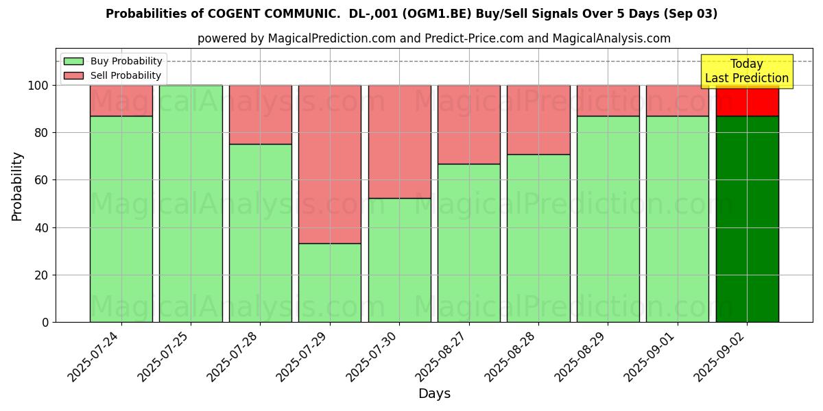 Probabilities of COGENT COMMUNIC.  DL-,001 (OGM1.BE) Buy/Sell Signals Using Several AI Models Over 5 Days (03 Sep) 