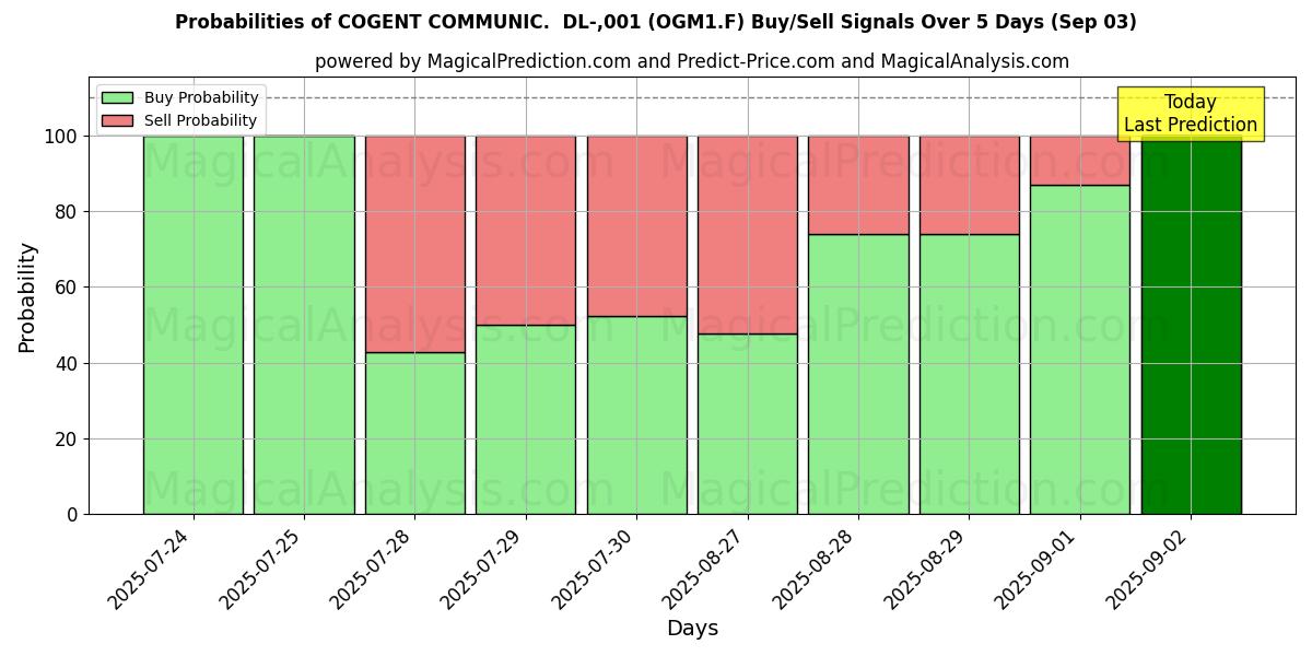 Вероятности сигналов на покупку/продажу COGENT COMMUNIC.  DL-,001 (OGM1.F) с использованием нескольких моделей ИИ за 10 дней (03 Sep) Probabilities of COGENT COMMUNIC.  DL-,001 (OGM1.F) Buy/Sell Signals Using Several AI Models Over 5 Days (03 Sep)