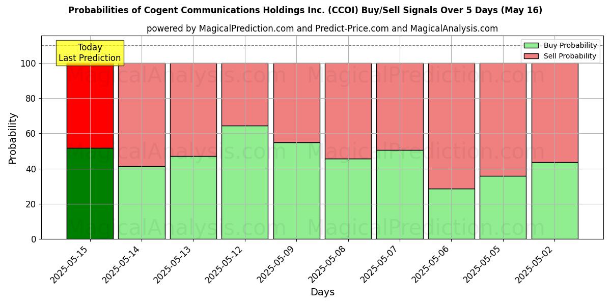 Probabilities of Cogent Communications Holdings Inc. (CCOI) Buy/Sell Signals Using Several AI Models Over 5 Days (31 Jul) 