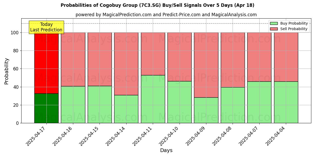 Kans van Cogobuy Group (7C3.SG) koop/verkoop signalen met verschillende AI-modellen over 10 dagen (18 Apr) Probabilities of Cogobuy Group (7C3.SG) Buy/Sell Signals Using Several AI Models Over 5 Days (18 Apr)