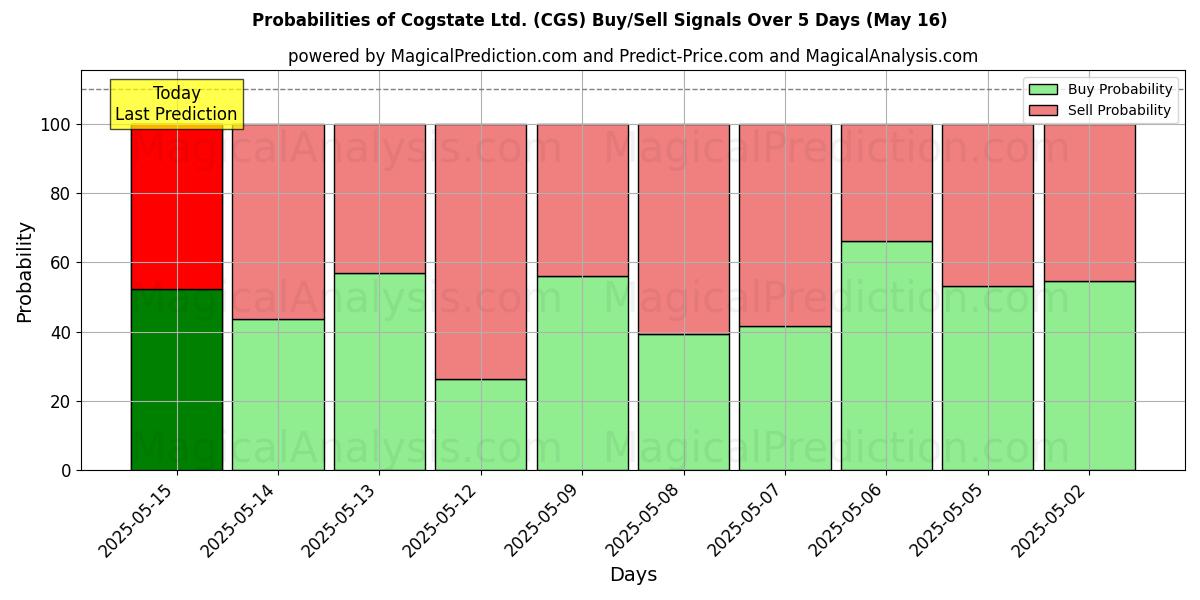 Probabilities of Cogstate Ltd. (CGS) Buy/Sell Signals Using Several AI Models Over 5 Days (31 Jul) 