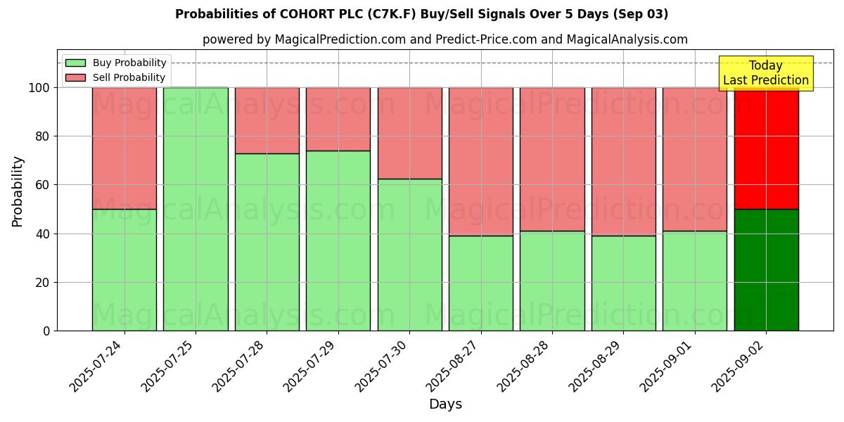 احتمالات إشارات شراء/بيع COHORT PLC (C7K.F) باستخدام نماذج ذكاء اصطناعي متعددة على مدار 10 أيام (03 Sep) Probabilities of COHORT PLC (C7K.F) Buy/Sell Signals Using Several AI Models Over 5 Days (03 Sep)