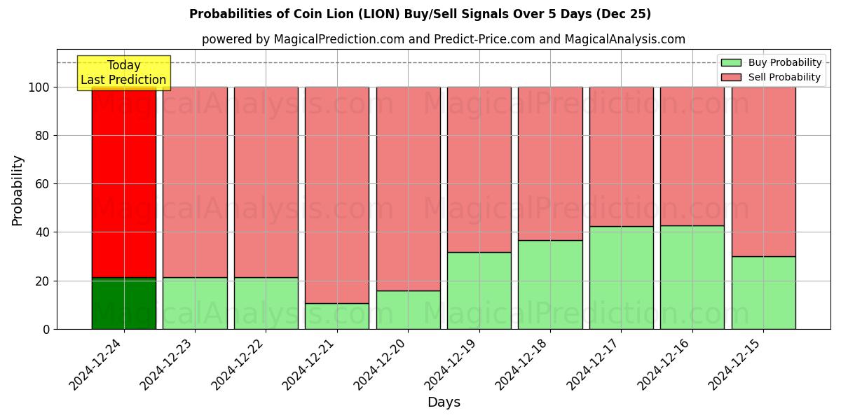 Probabilities of عملة الأسد (LION) Buy/Sell Signals Using Several AI Models Over 5 Days (25 Dec) 