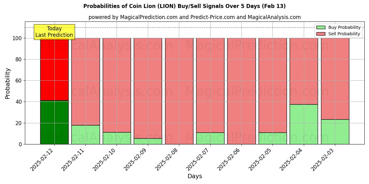 Probabilities of Coin Lion (LION) Buy/Sell Signals Using Several AI Models Over 5 Days (30 Jan) 