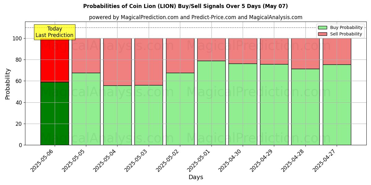 Probabilities of Coin Lion (LION) Buy/Sell Signals Using Several AI Models Over 5 Days (07 May) 