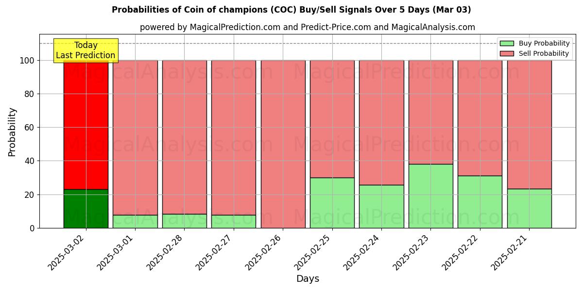 Probabilities of Moeda dos campeões (COC) Buy/Sell Signals Using Several AI Models Over 5 Days (03 Mar) 