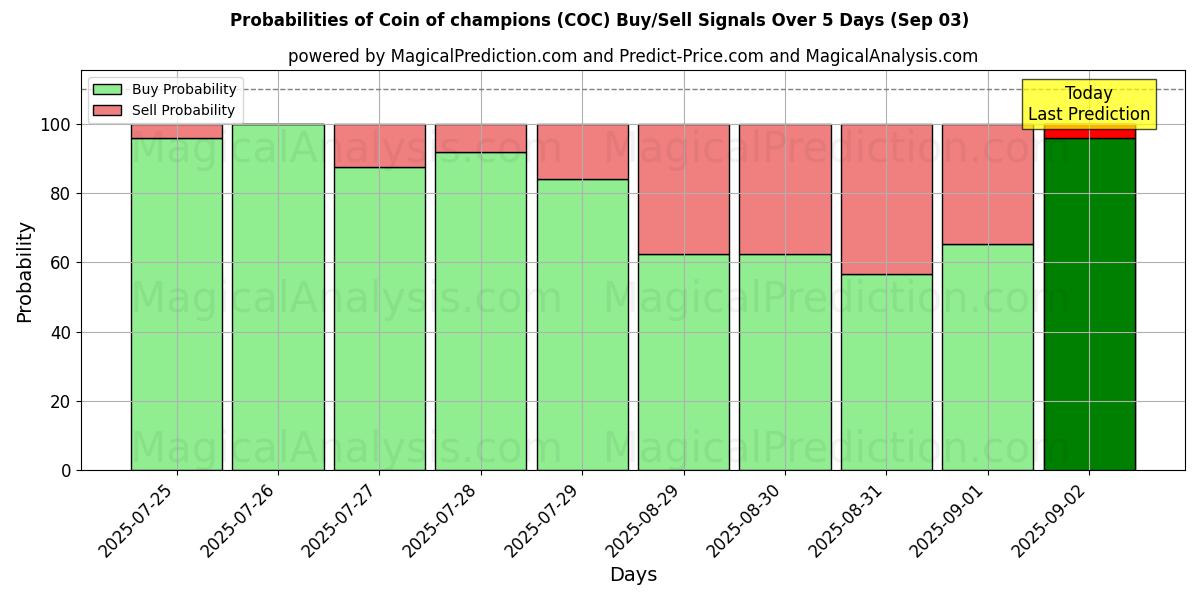 Probabilities of Coin of champions (COC) Buy/Sell Signals Using Several AI Models Over 5 Days (03 Sep) 