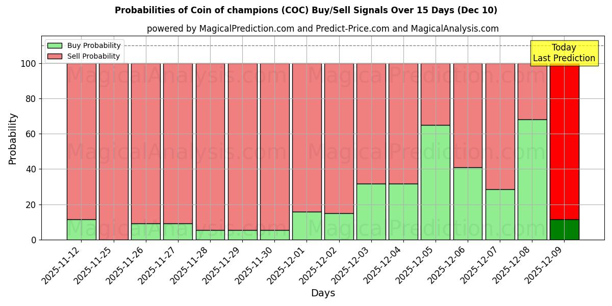 Probabilities of Coin of champions (COC) Buy/Sell Signals Using Several AI Models Over 5 Days (10 Dec) 