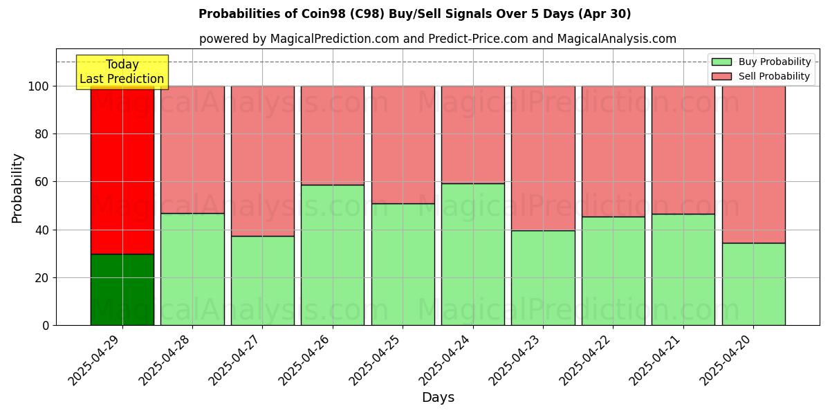 Probabilities of Coin98 (C98) Buy/Sell Signals Using Several AI Models Over 10 Days (30 Apr) Probabilities of Coin98 (C98) Buy/Sell Signals Using Several AI Models Over 5 Days (30 Apr)