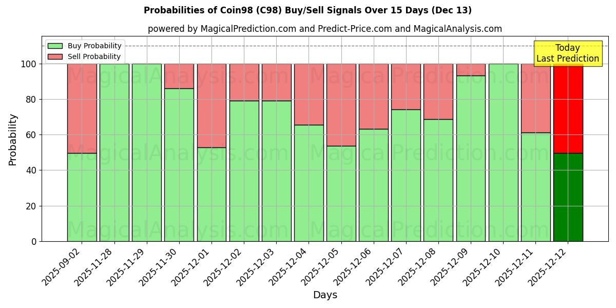 Probabilities of 코인98 (C98) Buy/Sell Signals Using Several AI Models Over 5 Days (13 Dec) 
