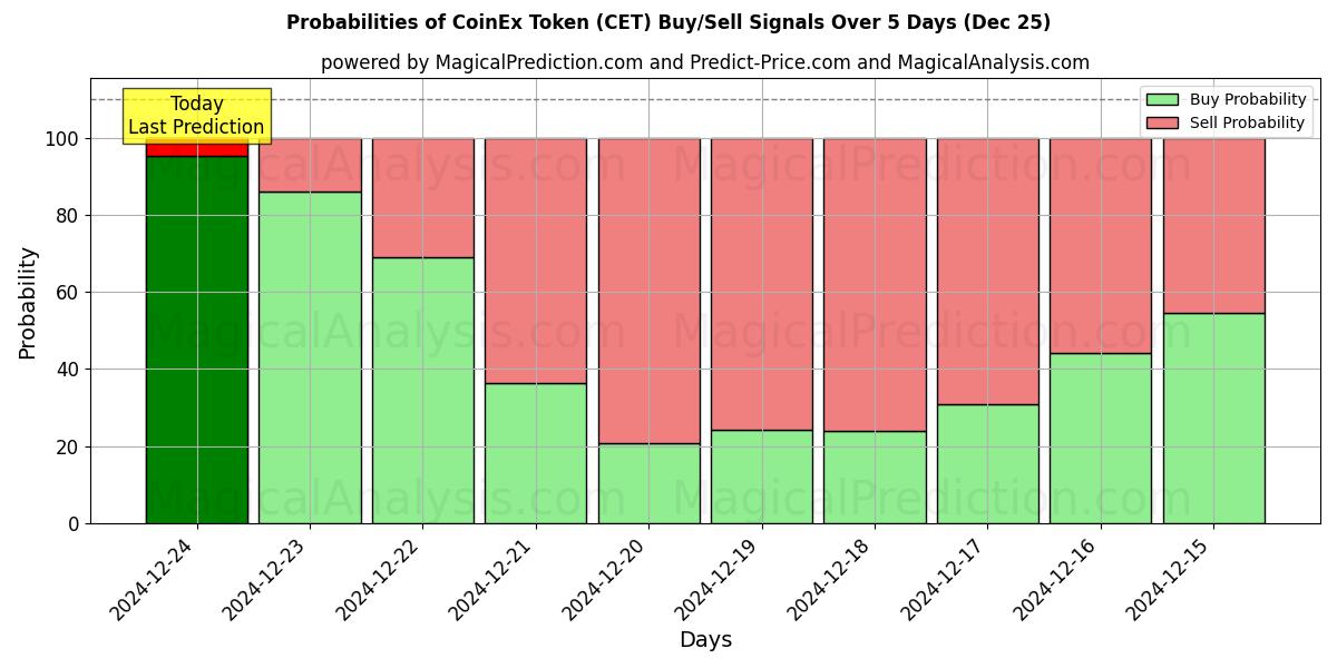 Probabilities of Ficha CoinEx (CET) Buy/Sell Signals Using Several AI Models Over 5 Days (25 Dec) 