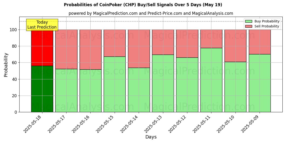 Probabilities of कॉइनपोकर (CHP) Buy/Sell Signals Using Several AI Models Over 5 Days (19 May) 