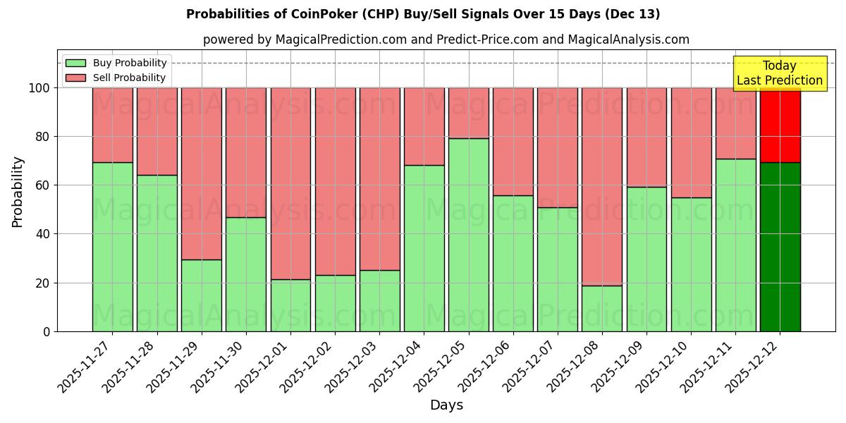 Probabilities of كوين بوكر (CHP) Buy/Sell Signals Using Several AI Models Over 5 Days (13 Dec) 