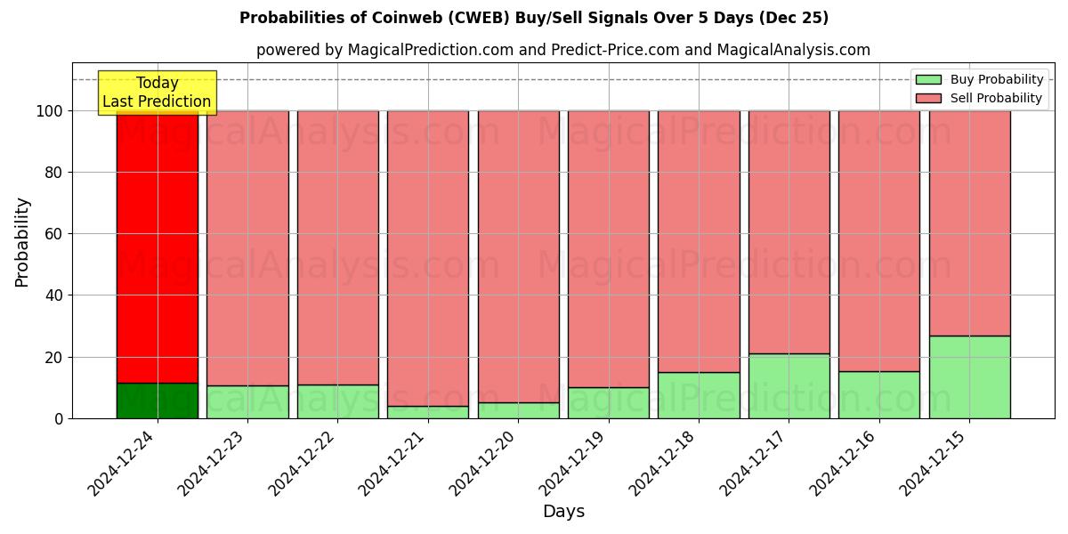 Probabilities of Coinweb (CWEB) Buy/Sell Signals Using Several AI Models Over 5 Days (25 Dec) 