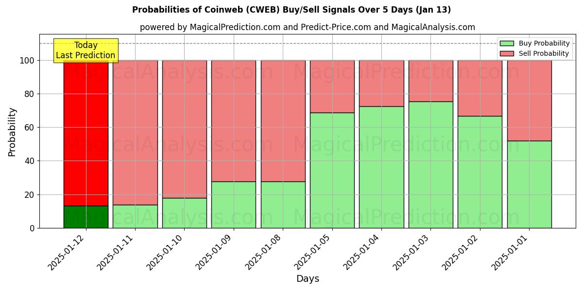 Probabilities of Muntenweb (CWEB) Buy/Sell Signals Using Several AI Models Over 5 Days (13 Jan) 