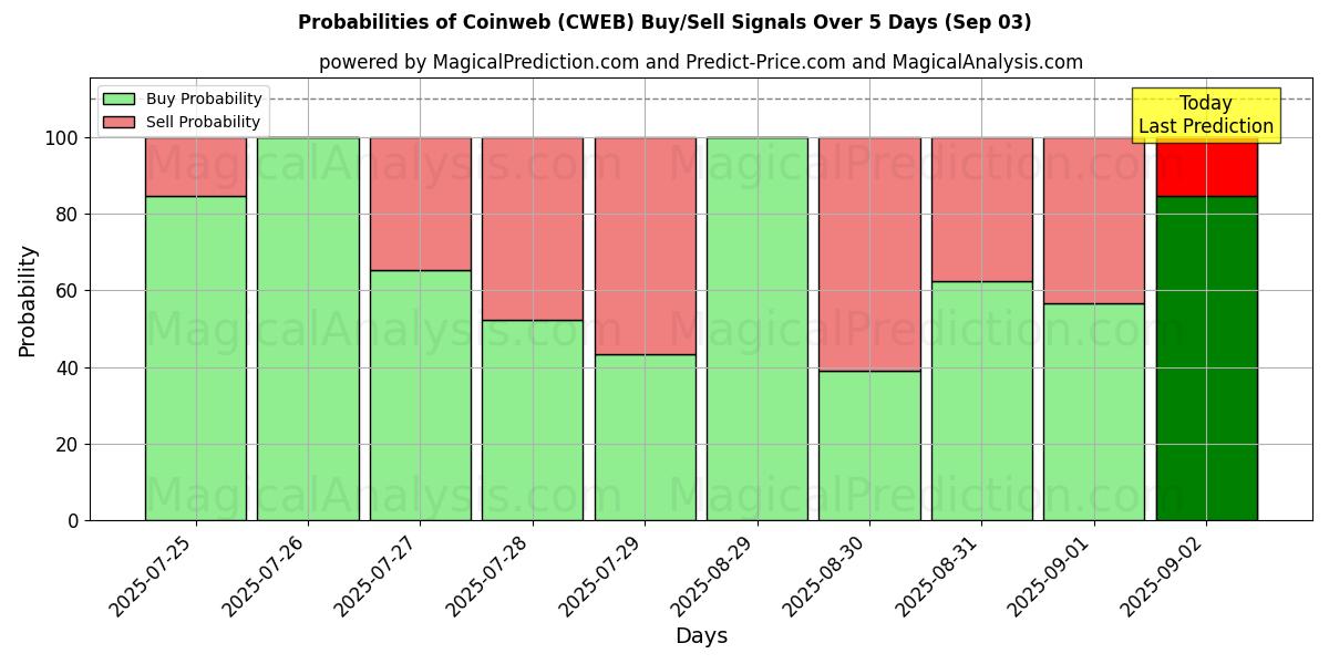 Probabilities of Coinweb (CWEB) Buy/Sell Signals Using Several AI Models Over 5 Days (03 Sep) 